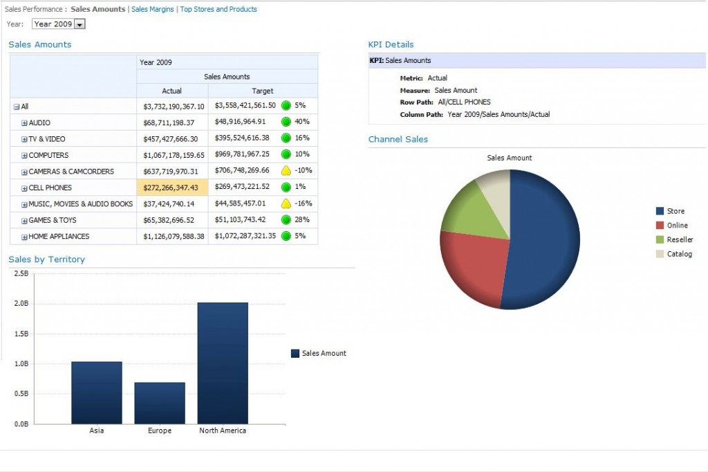 sharepoint business dashboard example, sharepoint executive dashboard, sharepoint kpi dashboard